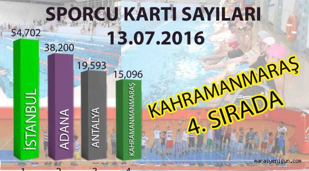 Kahramanmaraş Sporcu Kartı Sayısında Türkiye’de 4. Sırada Yer Aldı