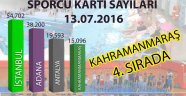 Kahramanmaraş Sporcu Kartı Sayısında Türkiye’de 4. Sırada Yer Aldı